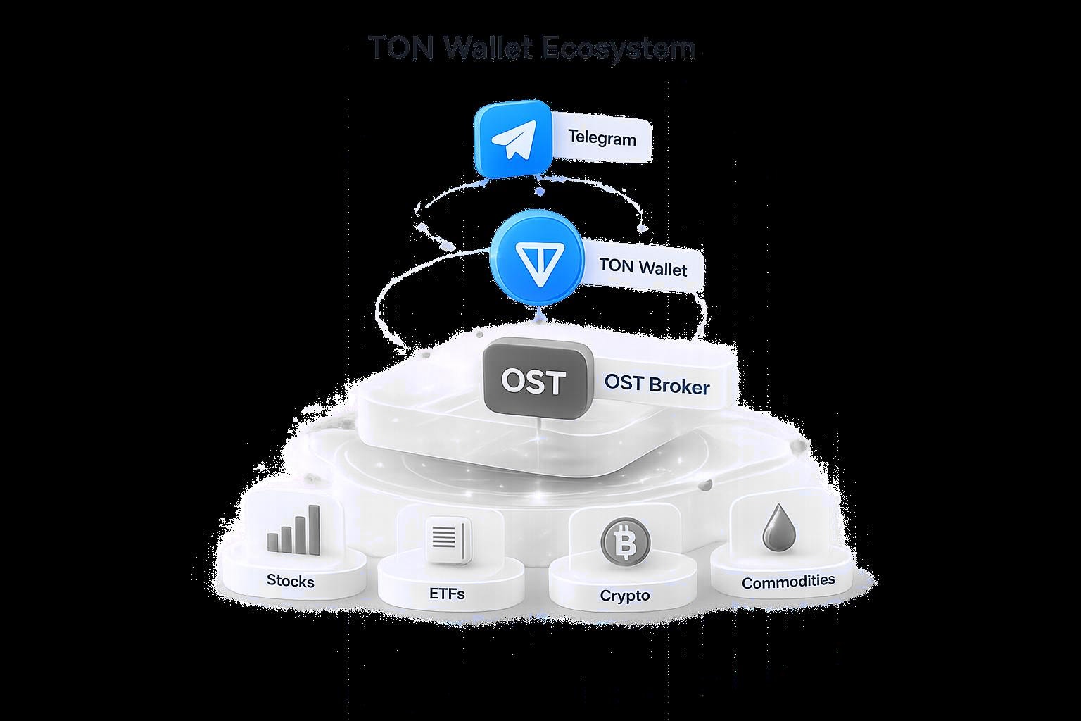 TON Wallet ecosystem: Telegram, TON Wallet, OST Broker, stocks, ETFs, crypto, commodities