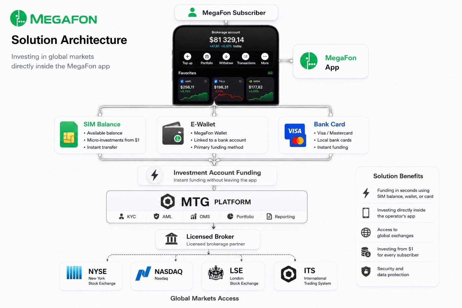 Solution architecture — MegaFon subscriber, MTG Platform, licensed broker and global markets