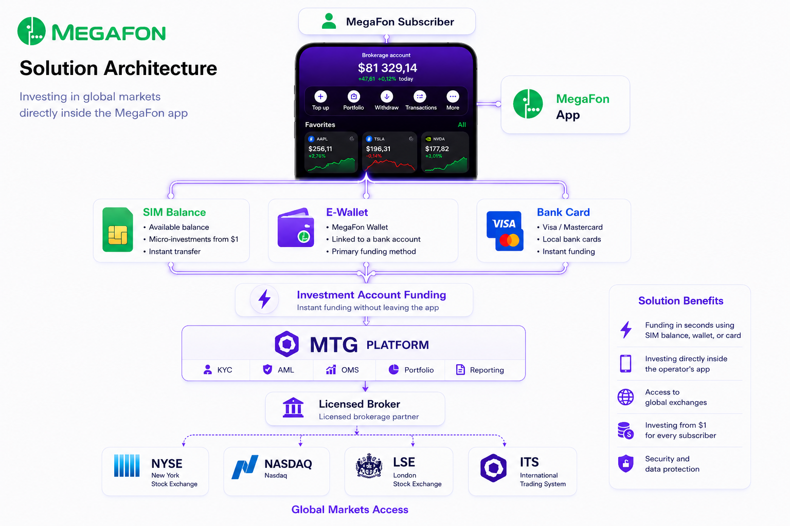 Solution architecture — MegaFon subscriber, MTG Platform, licensed broker and global markets