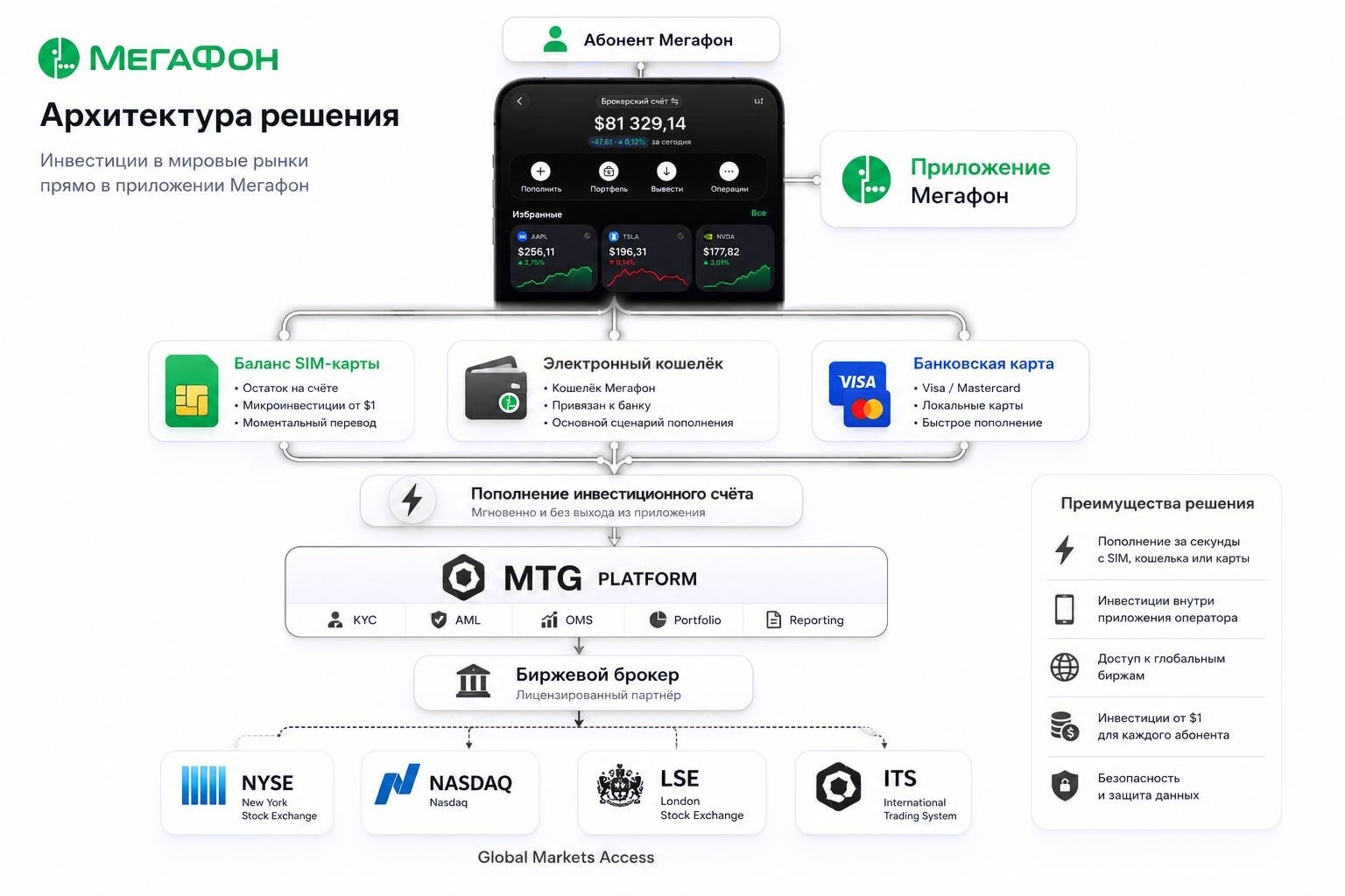 Solution architecture — MegaFon subscriber, MTG Platform, licensed broker and global markets