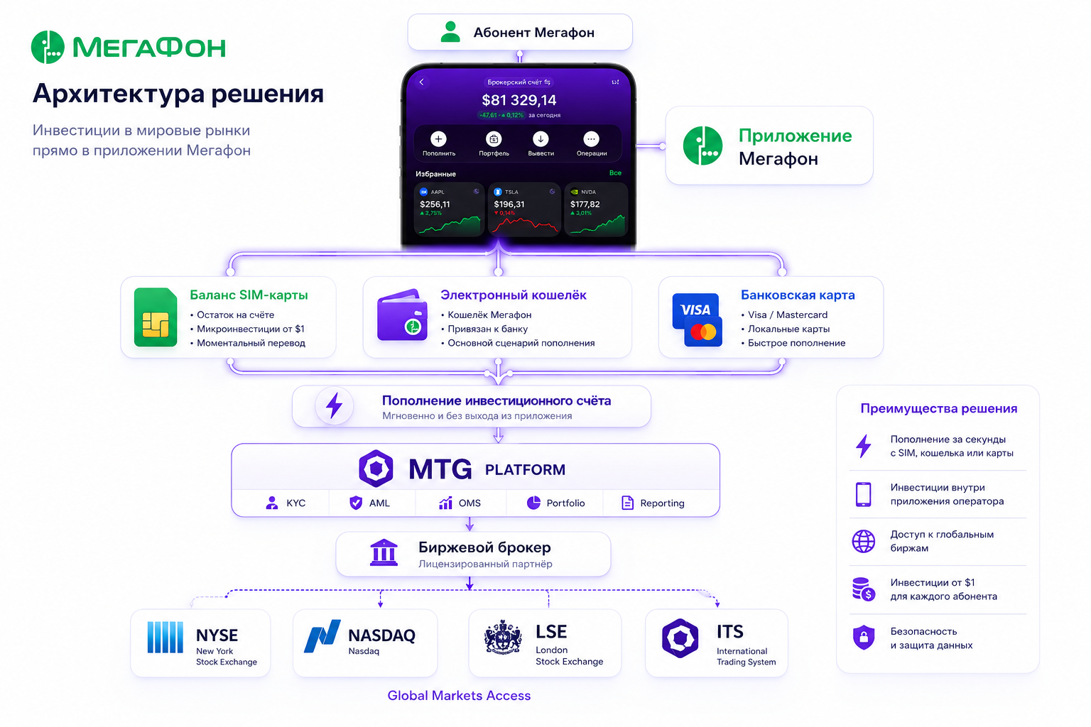 Solution architecture — MegaFon subscriber, MTG Platform, licensed broker and global markets