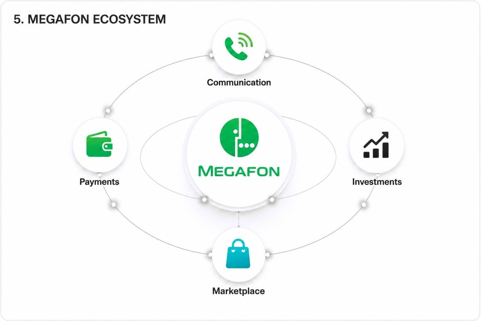 MegaFon ecosystem — connectivity, payments, investing and marketplace