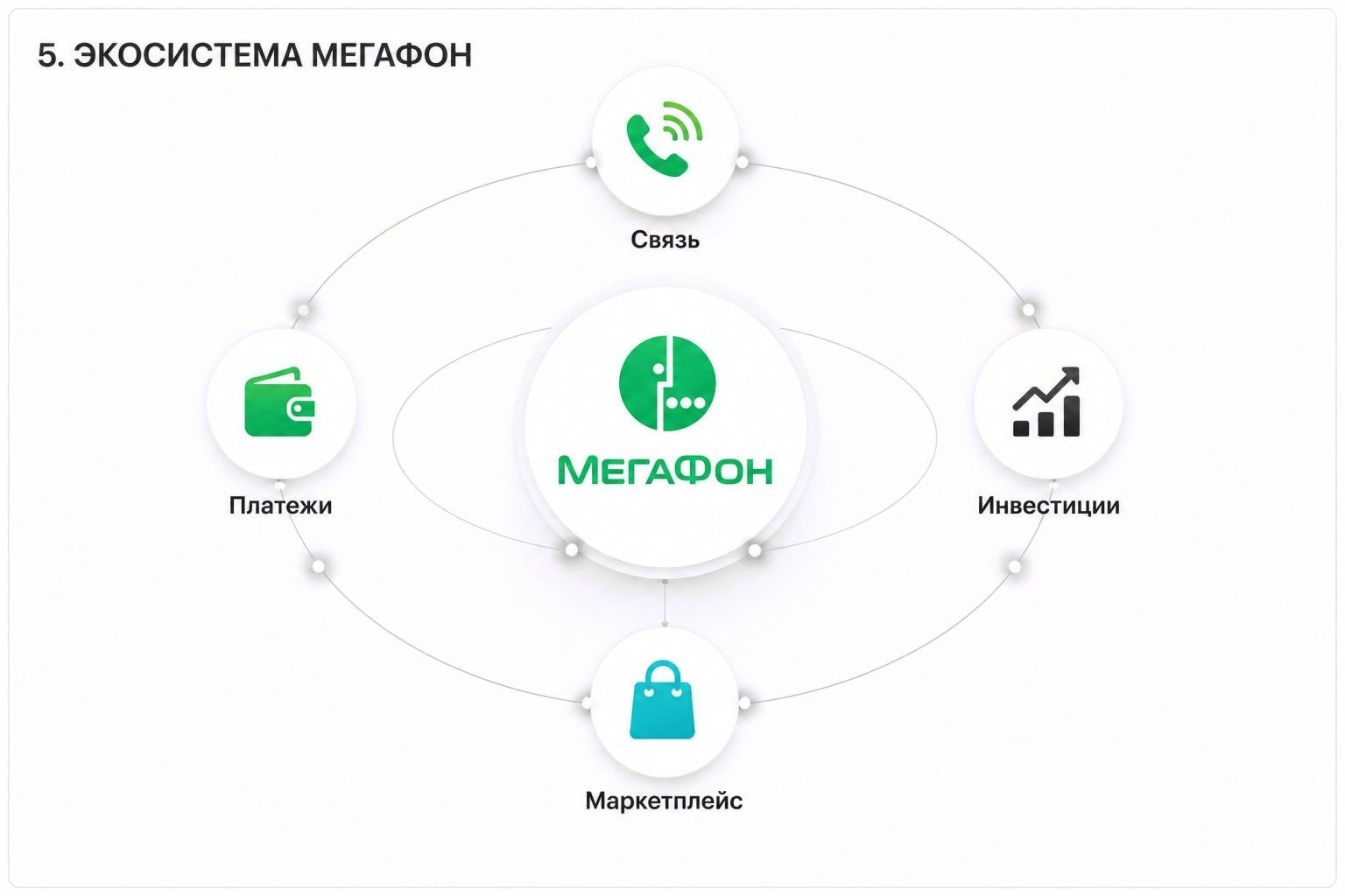 MegaFon ecosystem — connectivity, payments, investing and marketplace
