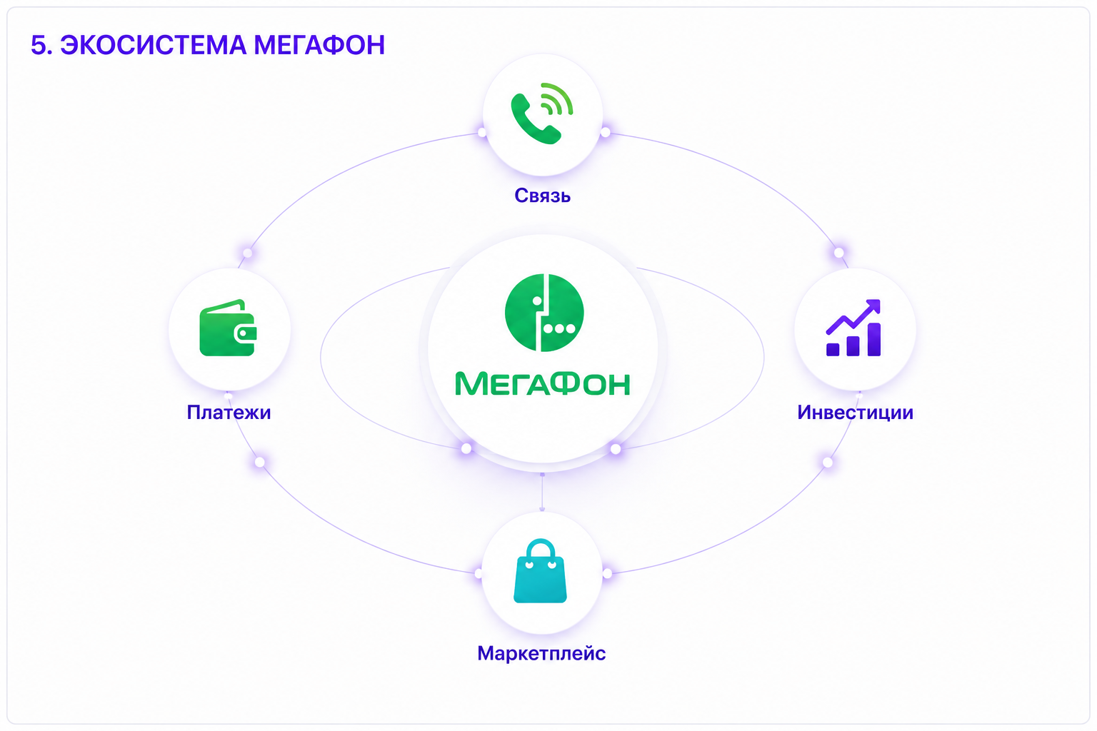 MegaFon ecosystem — connectivity, payments, investing and marketplace