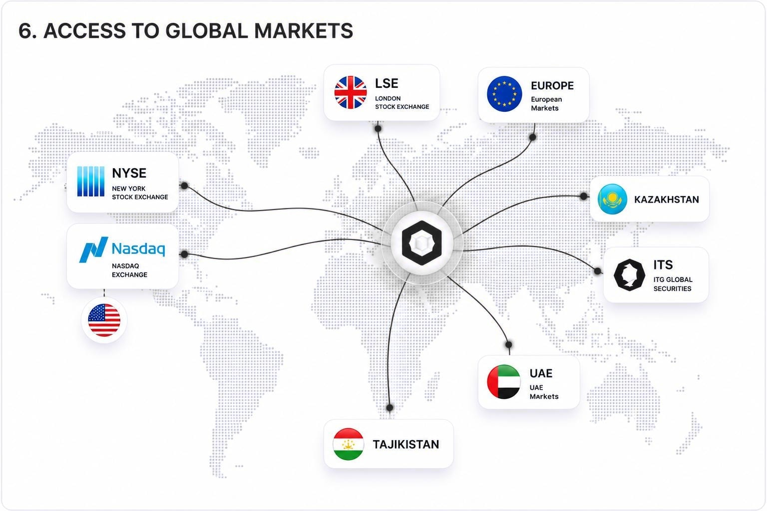 Access to global markets through a single hub