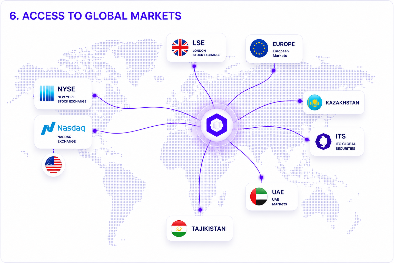 Access to global markets through a single hub