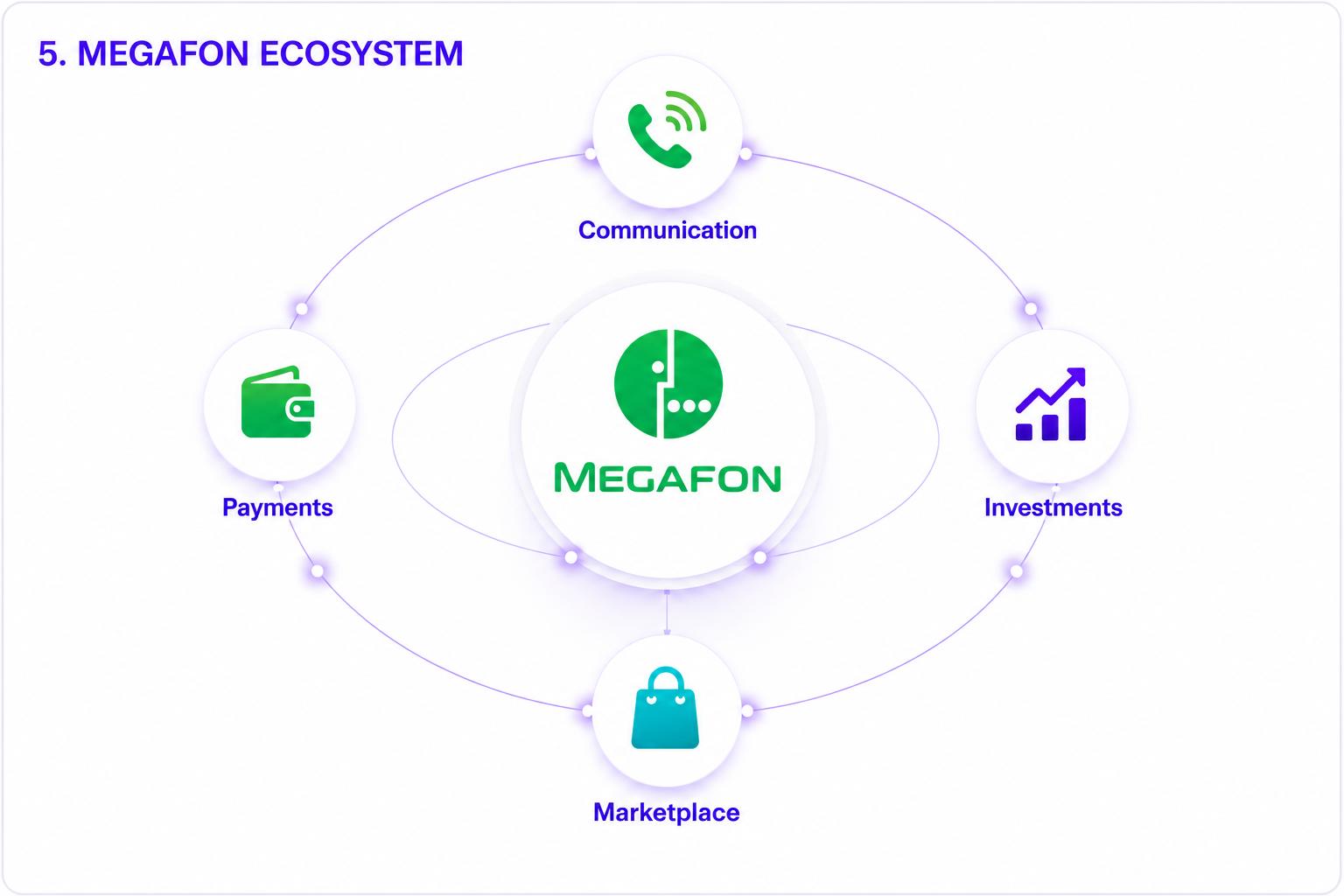Investment terminal inside the MegaFon app